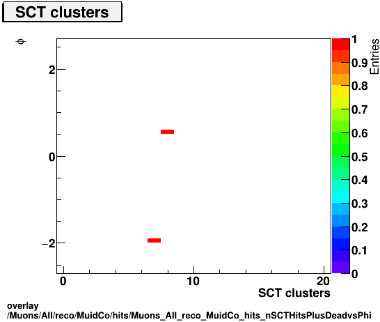 overlay Muons/All/reco/MuidCo/hits/Muons_All_reco_MuidCo_hits_nSCTHitsPlusDeadvsPhi.png