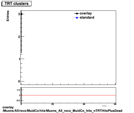 overlay Muons/All/reco/MuidCo/hits/Muons_All_reco_MuidCo_hits_nTRTHitsPlusDead.png