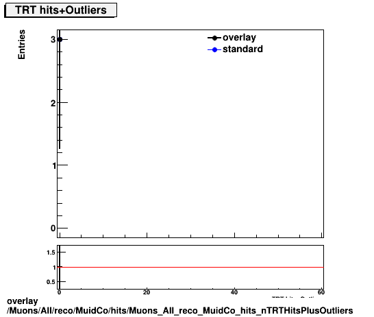 overlay Muons/All/reco/MuidCo/hits/Muons_All_reco_MuidCo_hits_nTRTHitsPlusOutliers.png