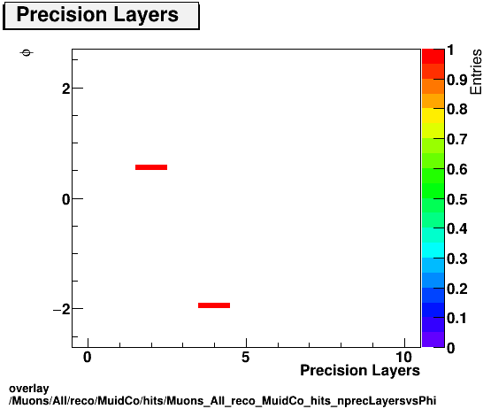 standard|NEntries: Muons/All/reco/MuidCo/hits/Muons_All_reco_MuidCo_hits_nprecLayersvsPhi.png