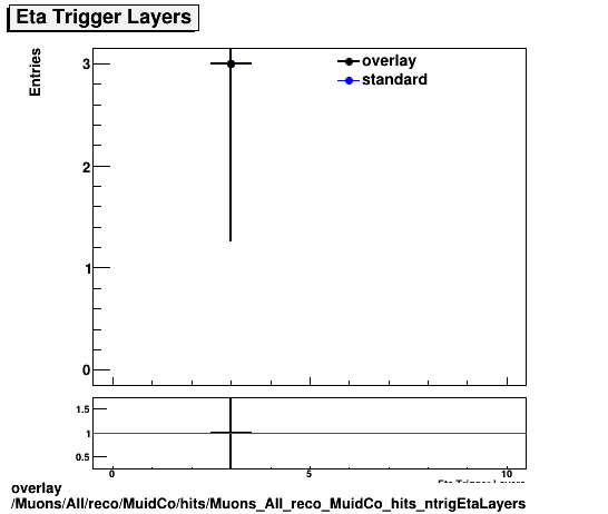 standard|NEntries: Muons/All/reco/MuidCo/hits/Muons_All_reco_MuidCo_hits_ntrigEtaLayers.png