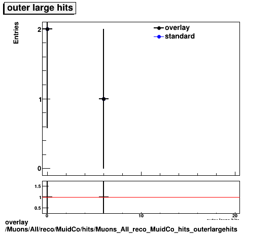 overlay Muons/All/reco/MuidCo/hits/Muons_All_reco_MuidCo_hits_outerlargehits.png