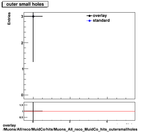overlay Muons/All/reco/MuidCo/hits/Muons_All_reco_MuidCo_hits_outersmallholes.png