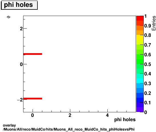 overlay Muons/All/reco/MuidCo/hits/Muons_All_reco_MuidCo_hits_phiHolesvsPhi.png