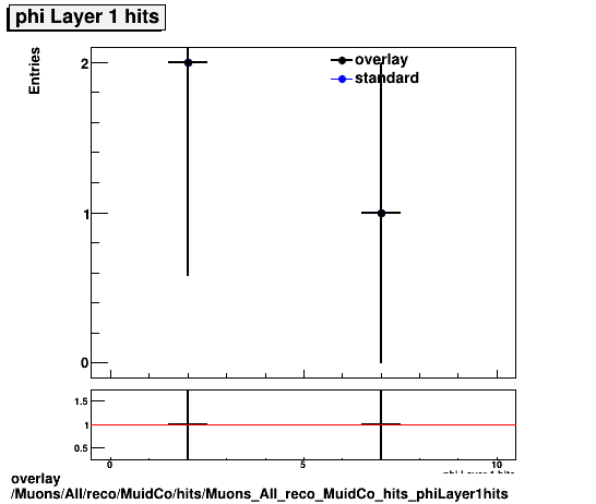 overlay Muons/All/reco/MuidCo/hits/Muons_All_reco_MuidCo_hits_phiLayer1hits.png