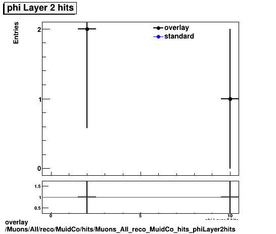 standard|NEntries: Muons/All/reco/MuidCo/hits/Muons_All_reco_MuidCo_hits_phiLayer2hits.png