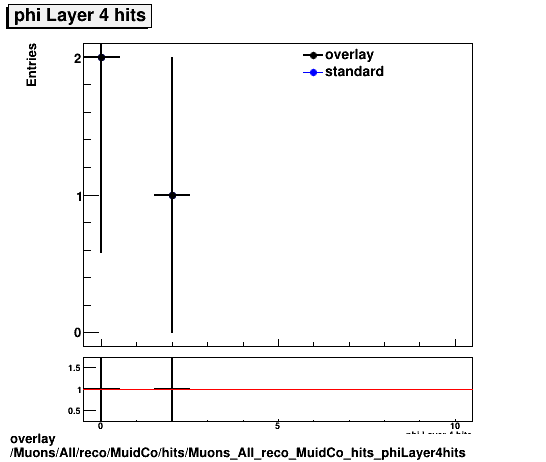 overlay Muons/All/reco/MuidCo/hits/Muons_All_reco_MuidCo_hits_phiLayer4hits.png