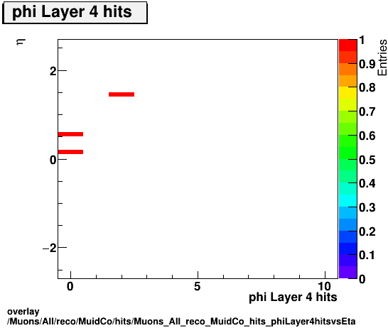 overlay Muons/All/reco/MuidCo/hits/Muons_All_reco_MuidCo_hits_phiLayer4hitsvsEta.png