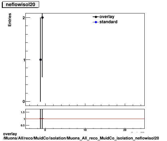 overlay Muons/All/reco/MuidCo/isolation/Muons_All_reco_MuidCo_isolation_neflowisol20.png