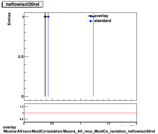 overlay Muons/All/reco/MuidCo/isolation/Muons_All_reco_MuidCo_isolation_neflowisol30rel.png