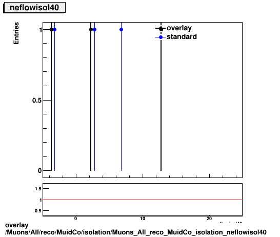 overlay Muons/All/reco/MuidCo/isolation/Muons_All_reco_MuidCo_isolation_neflowisol40.png