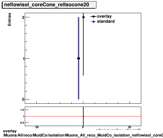 standard|NEntries: Muons/All/reco/MuidCo/isolation/Muons_All_reco_MuidCo_isolation_neflowisol_coreCone_relIsocone20.png