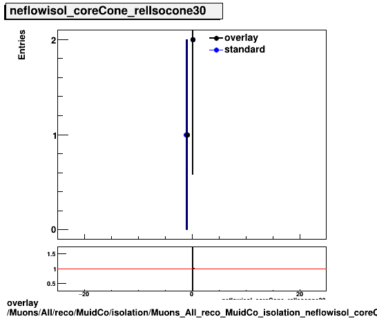 standard|NEntries: Muons/All/reco/MuidCo/isolation/Muons_All_reco_MuidCo_isolation_neflowisol_coreCone_relIsocone30.png