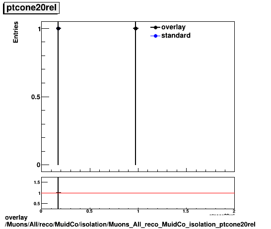 overlay Muons/All/reco/MuidCo/isolation/Muons_All_reco_MuidCo_isolation_ptcone20rel.png
