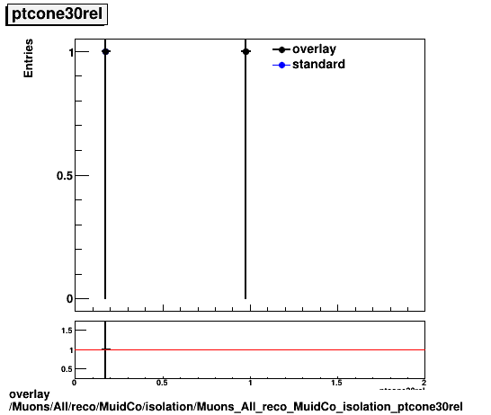 overlay Muons/All/reco/MuidCo/isolation/Muons_All_reco_MuidCo_isolation_ptcone30rel.png