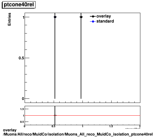 overlay Muons/All/reco/MuidCo/isolation/Muons_All_reco_MuidCo_isolation_ptcone40rel.png