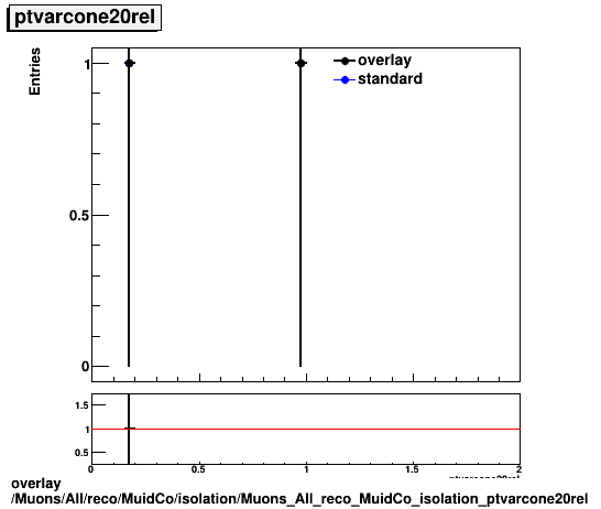 overlay Muons/All/reco/MuidCo/isolation/Muons_All_reco_MuidCo_isolation_ptvarcone20rel.png