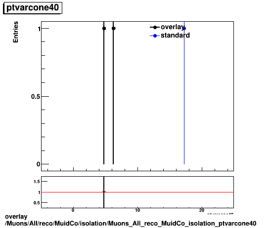 overlay Muons/All/reco/MuidCo/isolation/Muons_All_reco_MuidCo_isolation_ptvarcone40.png