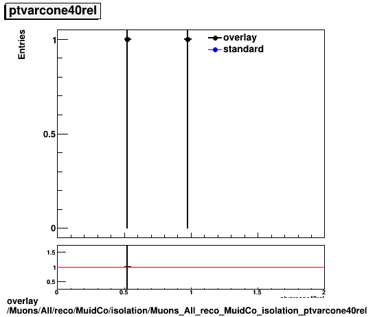 overlay Muons/All/reco/MuidCo/isolation/Muons_All_reco_MuidCo_isolation_ptvarcone40rel.png