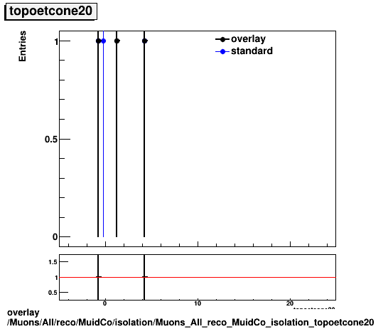 standard|NEntries: Muons/All/reco/MuidCo/isolation/Muons_All_reco_MuidCo_isolation_topoetcone20.png