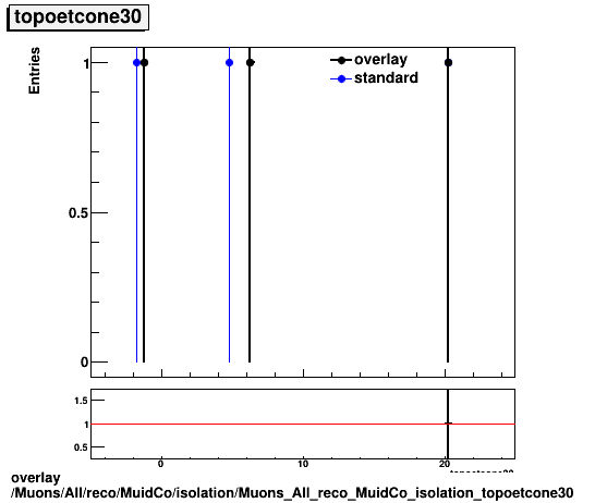 overlay Muons/All/reco/MuidCo/isolation/Muons_All_reco_MuidCo_isolation_topoetcone30.png