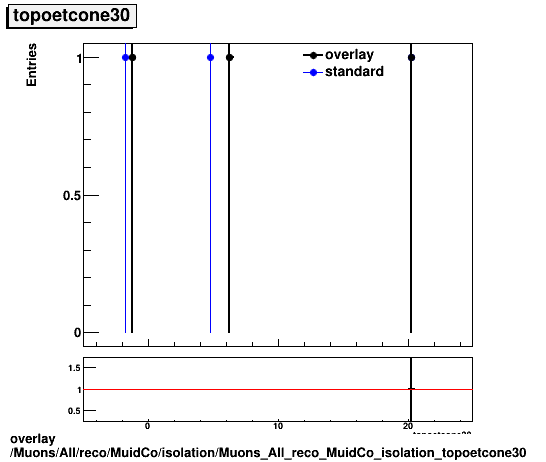 standard|NEntries: Muons/All/reco/MuidCo/isolation/Muons_All_reco_MuidCo_isolation_topoetcone30.png