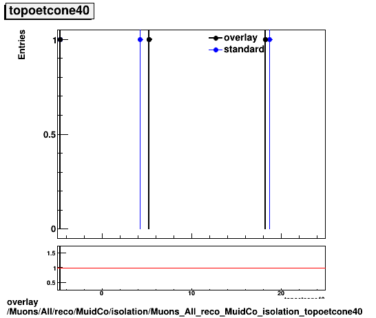 overlay Muons/All/reco/MuidCo/isolation/Muons_All_reco_MuidCo_isolation_topoetcone40.png