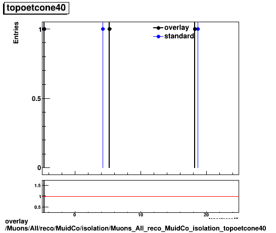 standard|NEntries: Muons/All/reco/MuidCo/isolation/Muons_All_reco_MuidCo_isolation_topoetcone40.png