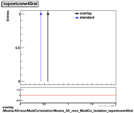 overlay Muons/All/reco/MuidCo/isolation/Muons_All_reco_MuidCo_isolation_topoetcone40rel.png