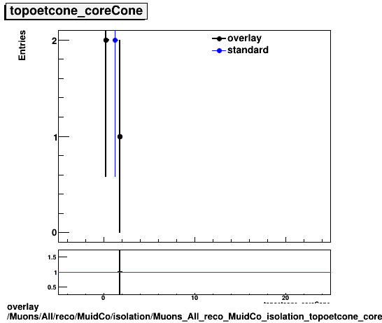 overlay Muons/All/reco/MuidCo/isolation/Muons_All_reco_MuidCo_isolation_topoetcone_coreCone.png