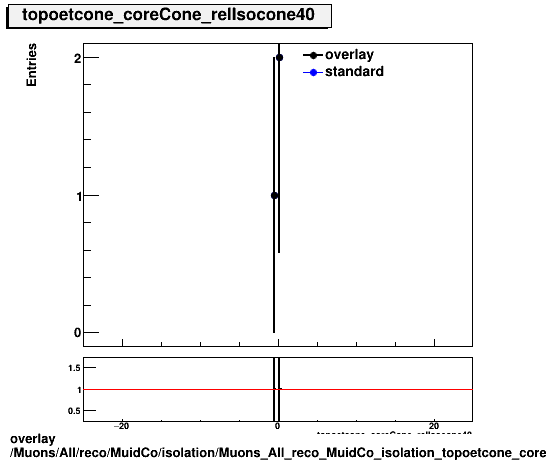 overlay Muons/All/reco/MuidCo/isolation/Muons_All_reco_MuidCo_isolation_topoetcone_coreCone_relIsocone40.png