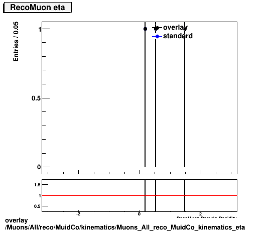 overlay Muons/All/reco/MuidCo/kinematics/Muons_All_reco_MuidCo_kinematics_eta.png