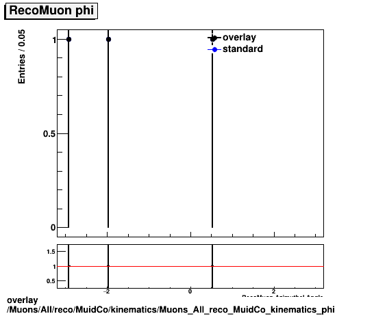 overlay Muons/All/reco/MuidCo/kinematics/Muons_All_reco_MuidCo_kinematics_phi.png