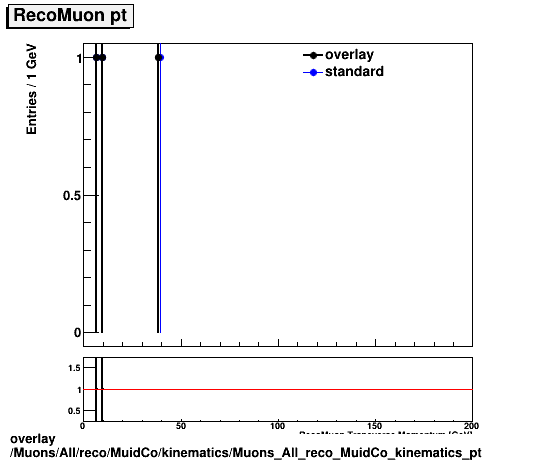 overlay Muons/All/reco/MuidCo/kinematics/Muons_All_reco_MuidCo_kinematics_pt.png