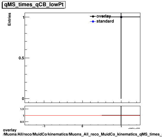 standard|NEntries: Muons/All/reco/MuidCo/kinematics/Muons_All_reco_MuidCo_kinematics_qMS_times_qCB_lowPt.png