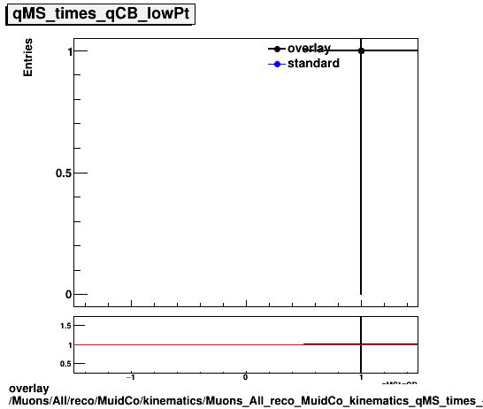 overlay Muons/All/reco/MuidCo/kinematics/Muons_All_reco_MuidCo_kinematics_qMS_times_qCB_lowPt.png