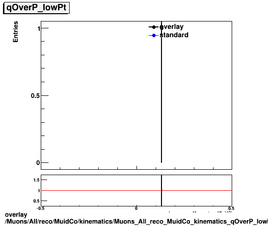 overlay Muons/All/reco/MuidCo/kinematics/Muons_All_reco_MuidCo_kinematics_qOverP_lowPt.png