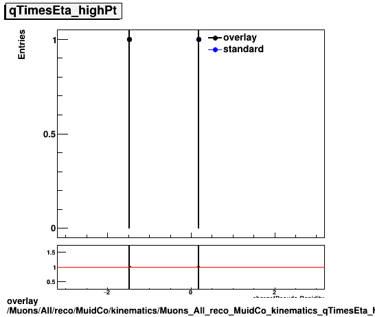 standard|NEntries: Muons/All/reco/MuidCo/kinematics/Muons_All_reco_MuidCo_kinematics_qTimesEta_highPt.png