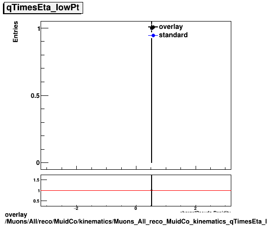 standard|NEntries: Muons/All/reco/MuidCo/kinematics/Muons_All_reco_MuidCo_kinematics_qTimesEta_lowPt.png