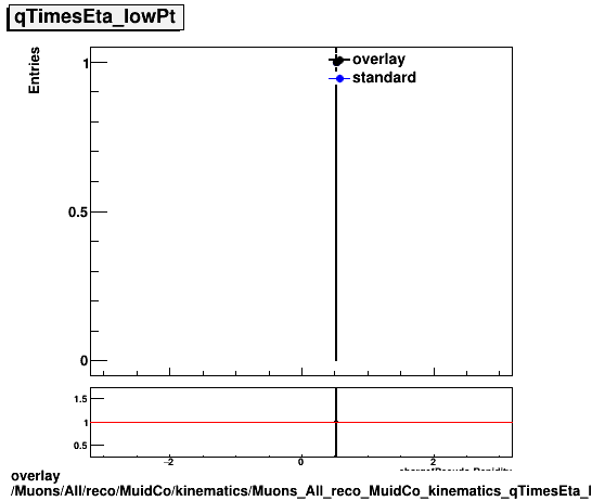 overlay Muons/All/reco/MuidCo/kinematics/Muons_All_reco_MuidCo_kinematics_qTimesEta_lowPt.png