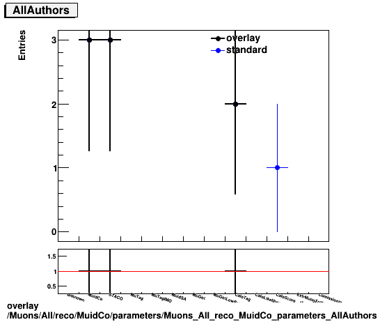 overlay Muons/All/reco/MuidCo/parameters/Muons_All_reco_MuidCo_parameters_AllAuthors.png