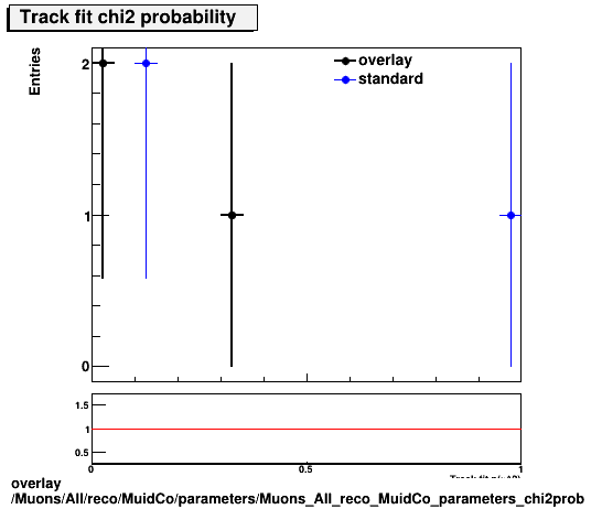 overlay Muons/All/reco/MuidCo/parameters/Muons_All_reco_MuidCo_parameters_chi2prob.png