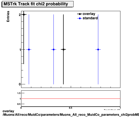 overlay Muons/All/reco/MuidCo/parameters/Muons_All_reco_MuidCo_parameters_chi2probMSTrk.png