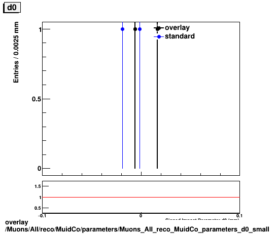 overlay Muons/All/reco/MuidCo/parameters/Muons_All_reco_MuidCo_parameters_d0_small.png
