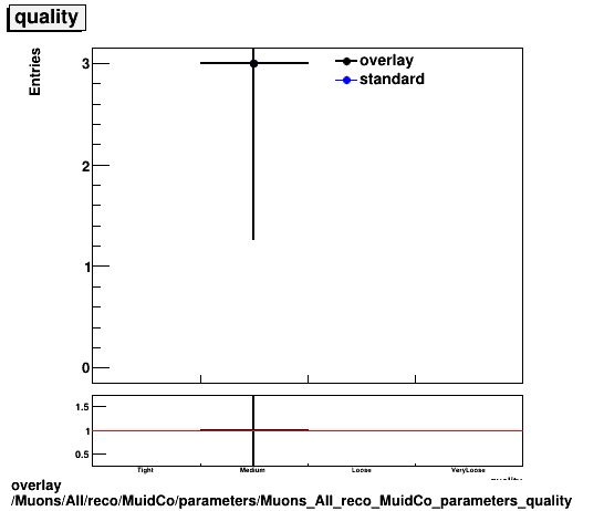 overlay Muons/All/reco/MuidCo/parameters/Muons_All_reco_MuidCo_parameters_quality.png