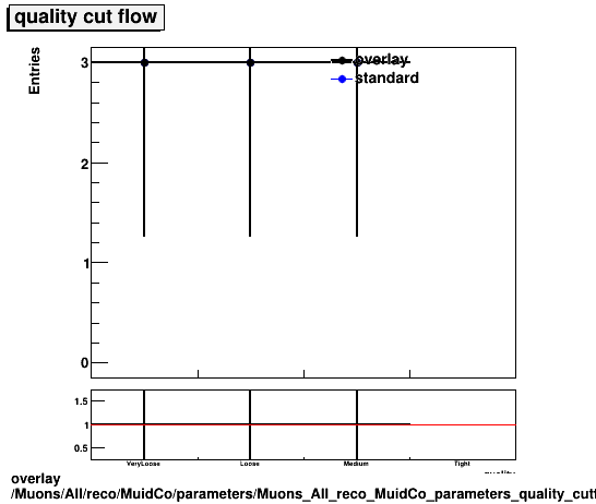 overlay Muons/All/reco/MuidCo/parameters/Muons_All_reco_MuidCo_parameters_quality_cutflow.png