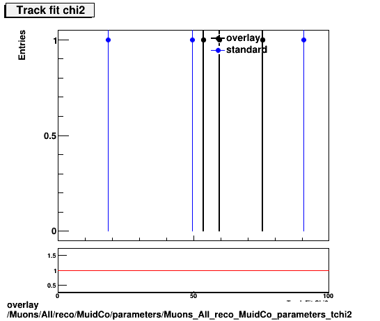 overlay Muons/All/reco/MuidCo/parameters/Muons_All_reco_MuidCo_parameters_tchi2.png