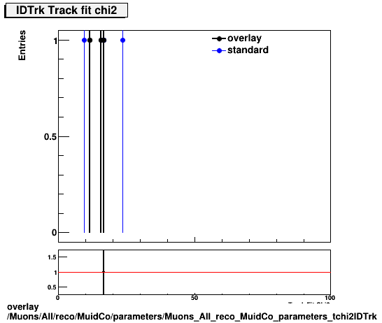 overlay Muons/All/reco/MuidCo/parameters/Muons_All_reco_MuidCo_parameters_tchi2IDTrk.png