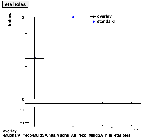 overlay Muons/All/reco/MuidSA/hits/Muons_All_reco_MuidSA_hits_etaHoles.png