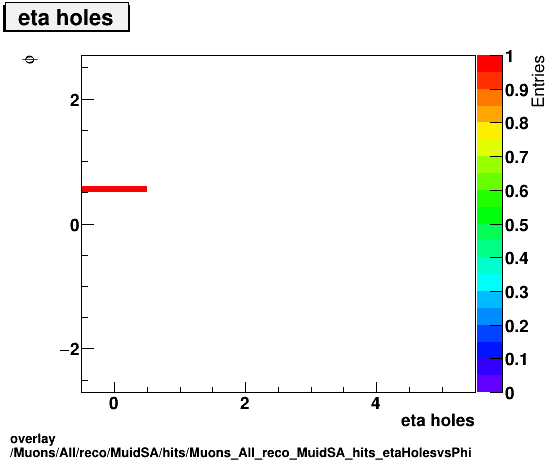 standard|NEntries: Muons/All/reco/MuidSA/hits/Muons_All_reco_MuidSA_hits_etaHolesvsPhi.png